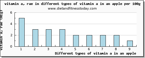 vitamin a in an apple vitamin a, rae per 100g